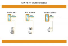 污染源（廢水）在線監測儀器配置方案