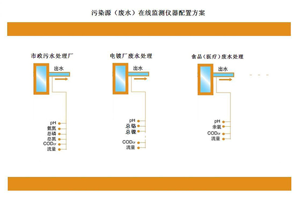 污染源（廢水）在線監測儀器配置方案(圖1)