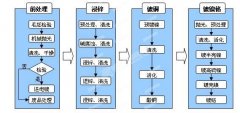 ?電鍍工藝以及電鍍廢水處理過程中涉及的儀器