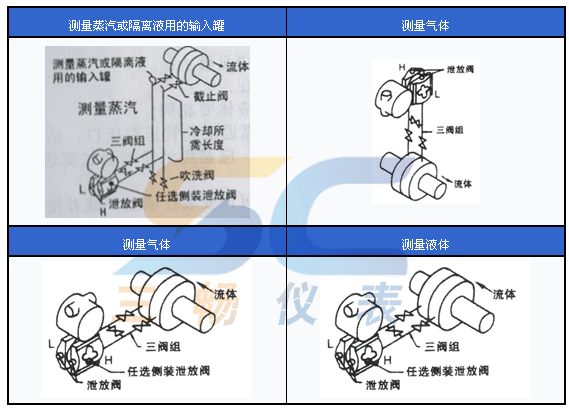 變送器針對蒸汽、氣體、液體的現(xiàn)場安裝圖