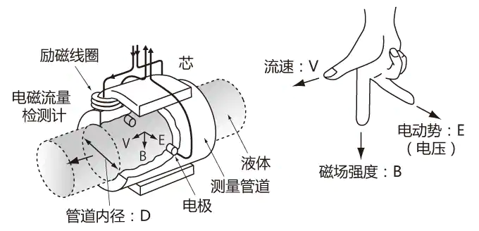 電磁流量計的原理與特點