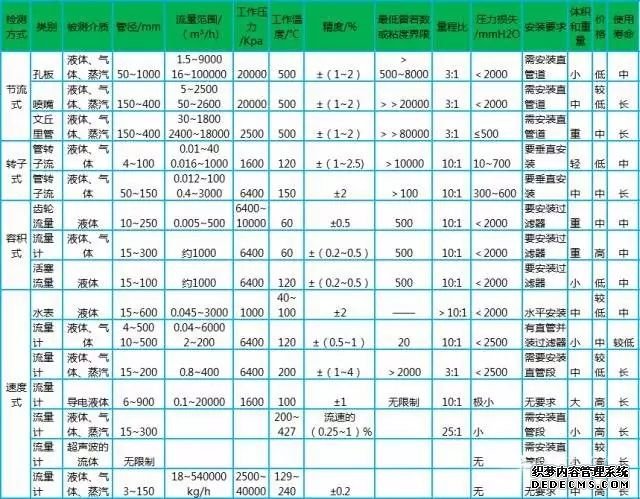 電磁流量計安裝與維護一篇搞定！