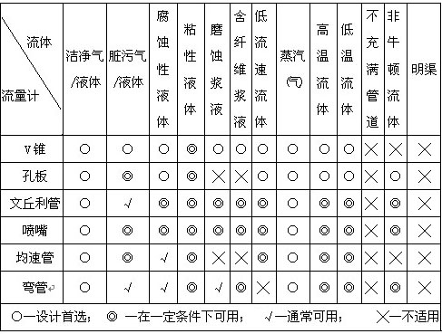 V錐型流量計(圖2)