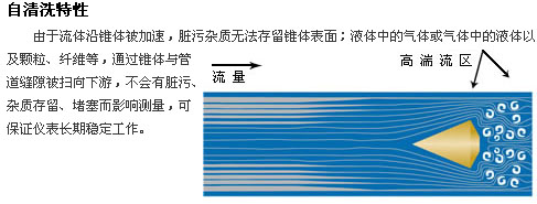 V錐型流量計(圖4)