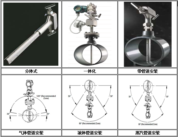 威力巴流量計結構形式