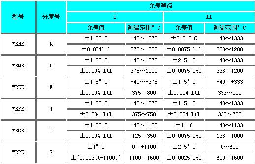 鎧裝熱電偶(圖1)