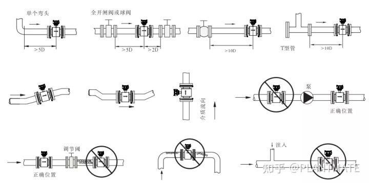 如何正確認識電磁流量計，帶你了解測量原理及安裝規范