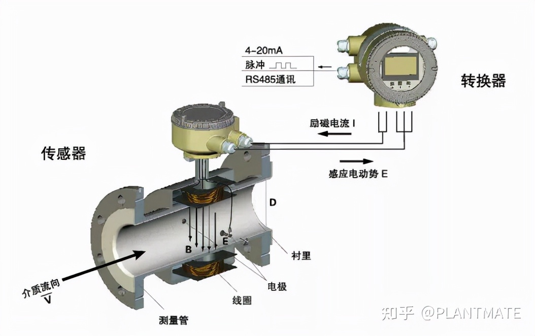 如何正確認識電磁流量計，帶你了解測量原理及安裝規范