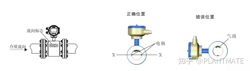 如何正確認識電磁流量計，帶你了解測量原理及安裝規范