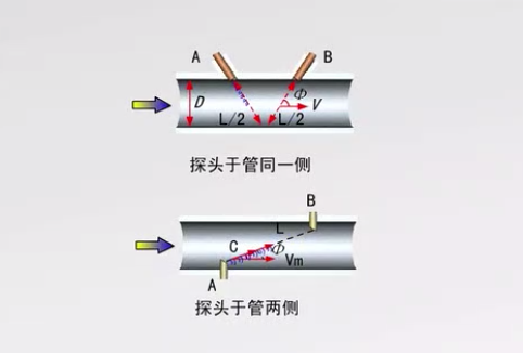 朗風學堂（9）：什么是超聲波流量計？輸出端怎么接線？