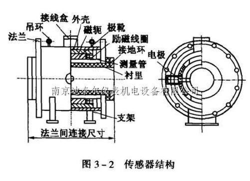 電磁流量計的工作原理